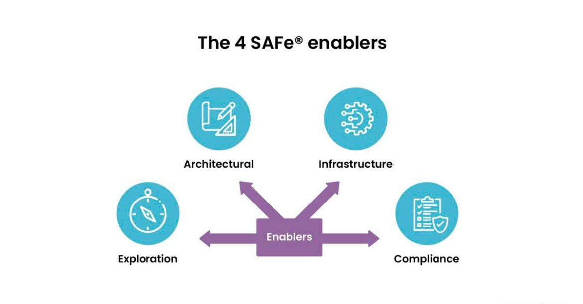 What is the role of enablers in the Scaled Agile Framework®? | PM-Partners