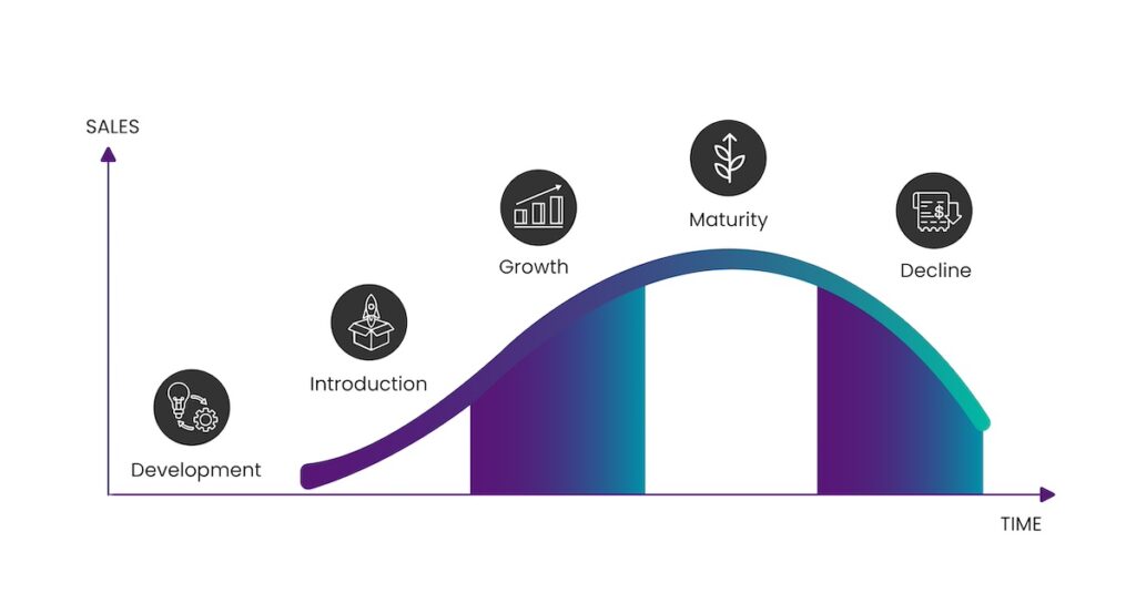 Graph showing product lifecycle by time and sales